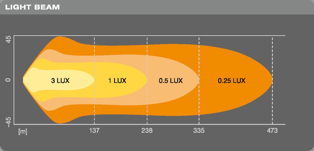 OSRAM Lightbar VX500-CB - Aplicación de luz extra alta